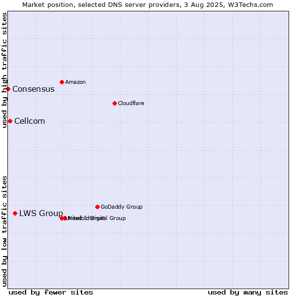 Market position of LWS Group vs. Cellcom vs. Consensus