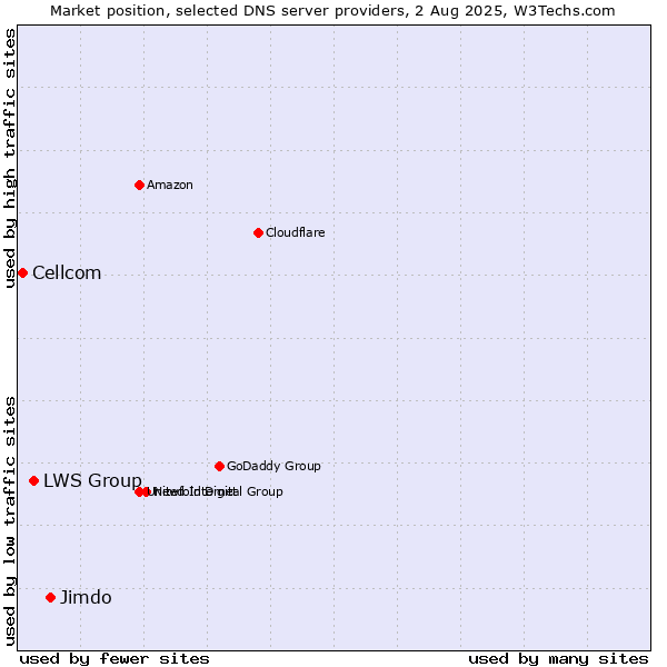 Market position of Jimdo vs. LWS Group vs. Cellcom