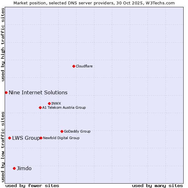 Market position of Jimdo vs. LWS Group vs. Nine Internet Solutions