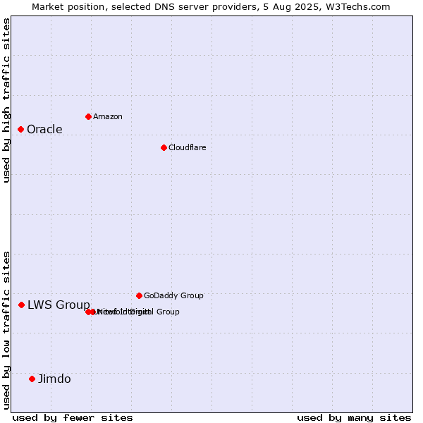 Market position of Jimdo vs. LWS Group vs. Oracle