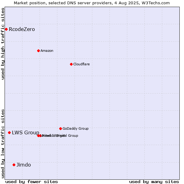 Market position of Jimdo vs. LWS Group vs. RcodeZero