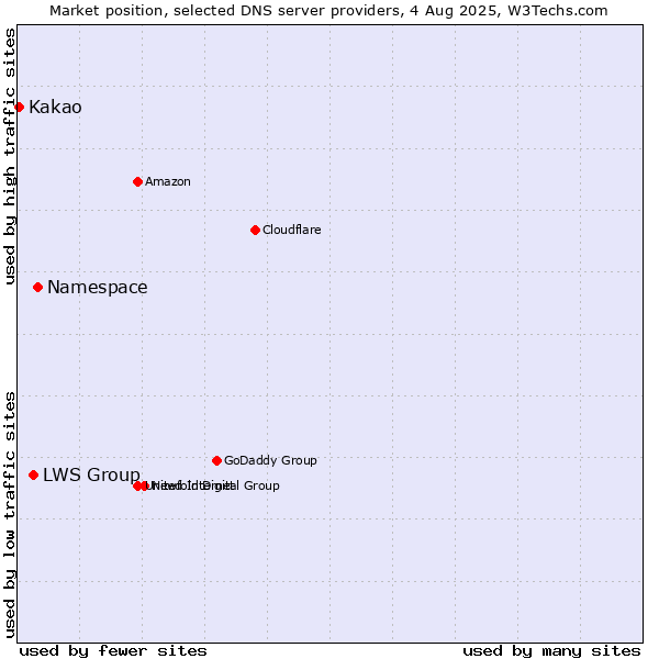 Market position of Namespace vs. LWS Group vs. Kakao