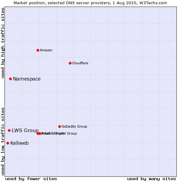 Market position of Namespace vs. LWS Group vs. Keliweb