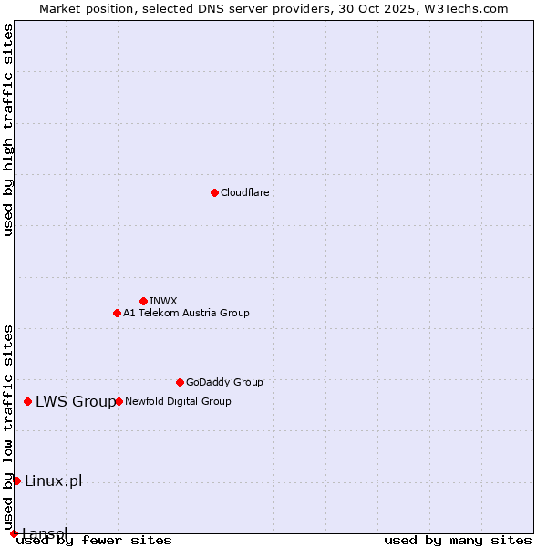 Market position of LWS Group vs. Linux.pl vs. Lansol