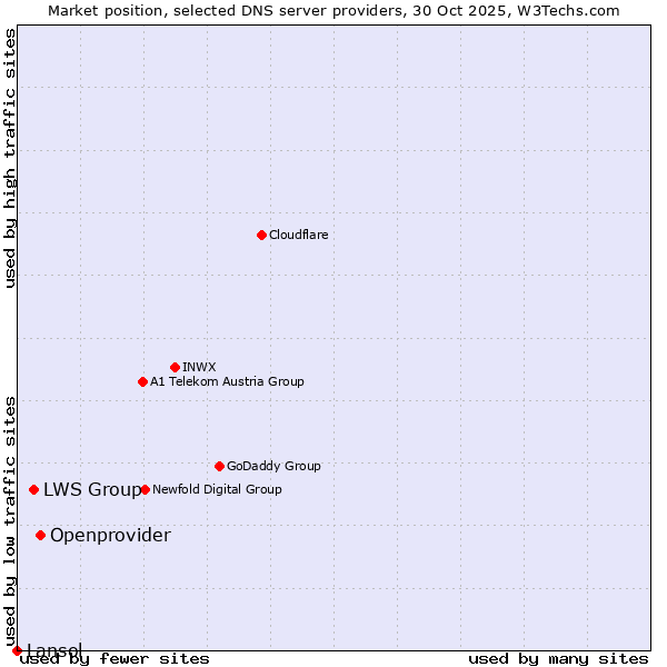 Market position of Openprovider vs. LWS Group vs. Lansol