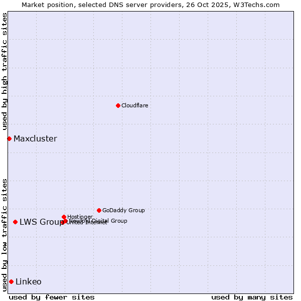 Market position of LWS Group vs. Linkeo vs. Maxcluster