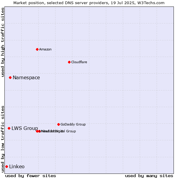 Market position of Namespace vs. LWS Group vs. Linkeo