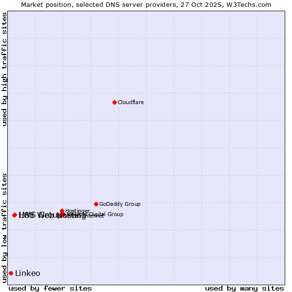 Market position of LWS Group vs. H88 Web Hosting vs. Linkeo