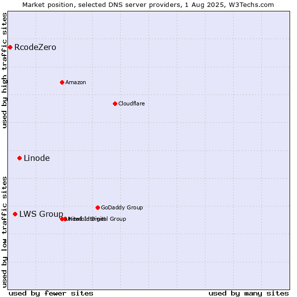 Market position of Linode vs. LWS Group vs. RcodeZero