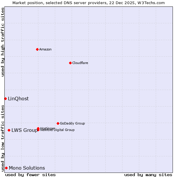 Market position of LWS Group vs. Mono Solutions vs. LinQhost