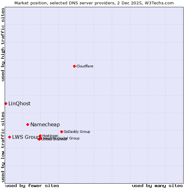 Market position of Namecheap vs. LWS Group vs. LinQhost