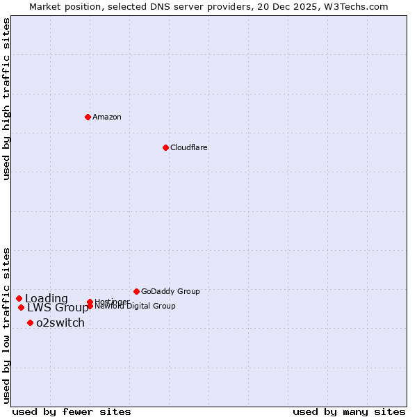 Market position of o2switch vs. LWS Group vs. Loading