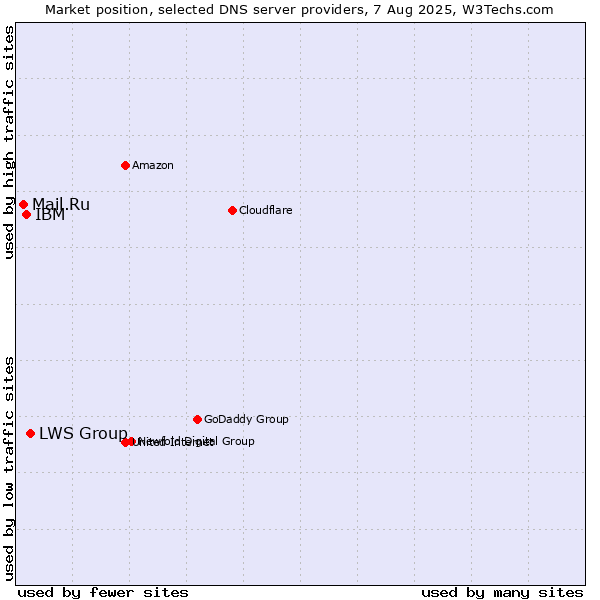 Market position of LWS Group vs. IBM vs. Mail.Ru