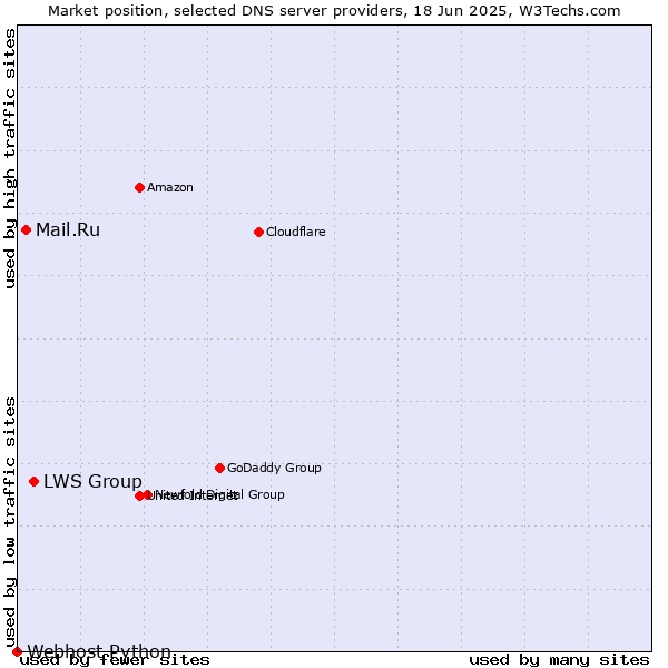 Market position of LWS Group vs. Mail.Ru vs. Webhost Python