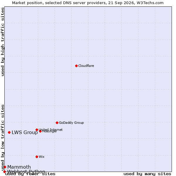 Market position of LWS Group vs. Mammoth vs. Webhost Python