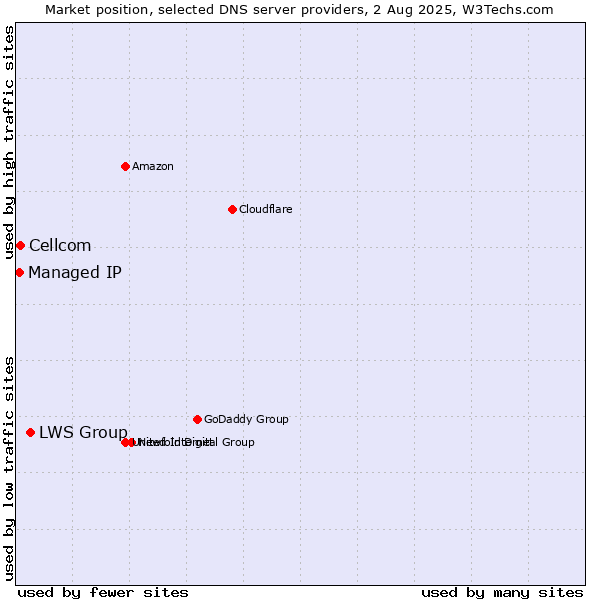 Market position of LWS Group vs. Cellcom vs. Managed IP