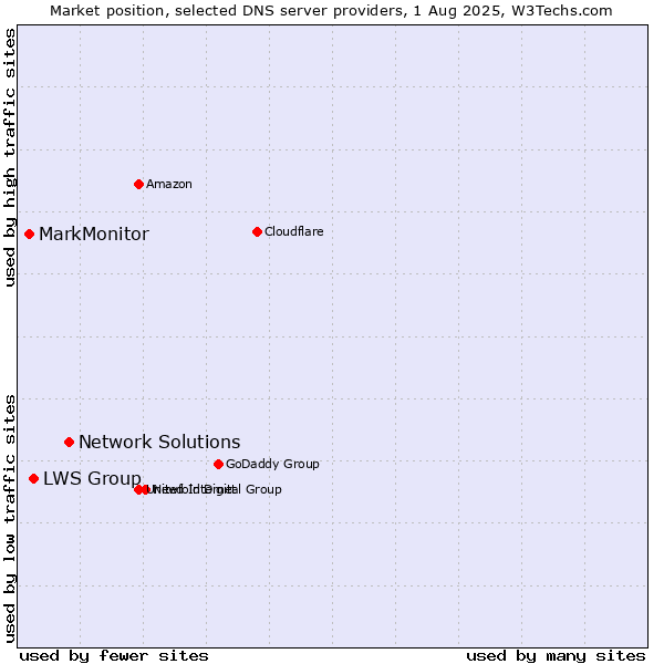 Market position of Network Solutions vs. LWS Group vs. MarkMonitor