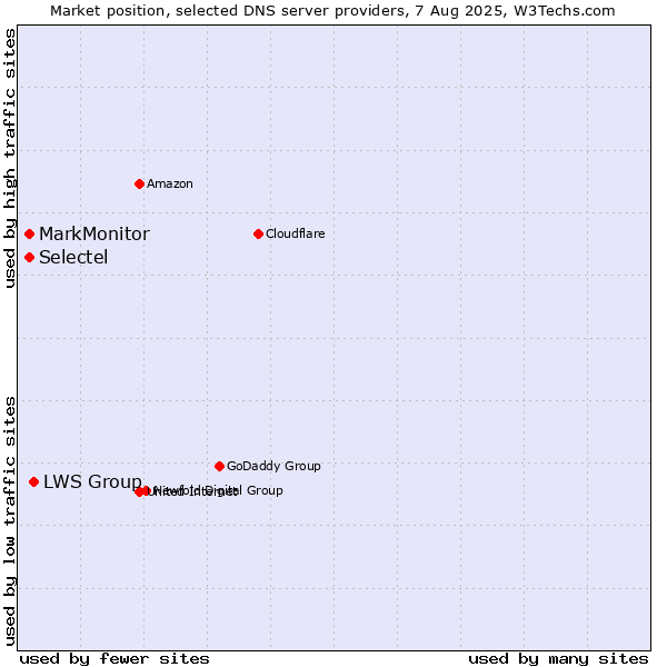 Market position of LWS Group vs. MarkMonitor vs. Selectel