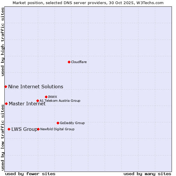 Market position of LWS Group vs. Master Internet vs. Nine Internet Solutions