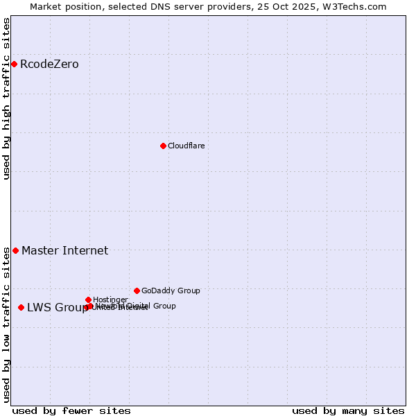 Market position of LWS Group vs. Master Internet vs. RcodeZero