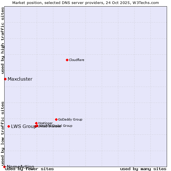 Market position of LWS Group vs. Maxcluster vs. NameAction