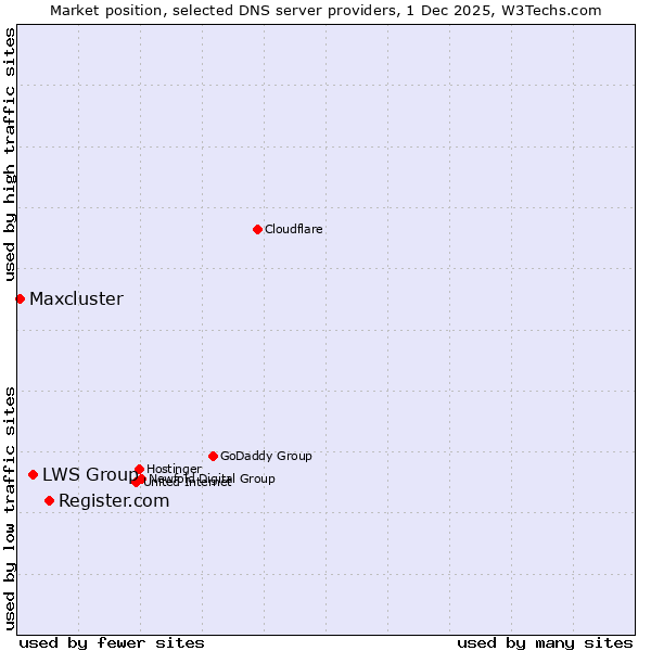 Market position of Register.com vs. LWS Group vs. Maxcluster