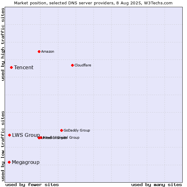 Market position of Tencent vs. LWS Group vs. Megagroup
