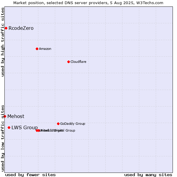 Market position of LWS Group vs. RcodeZero vs. Mehost