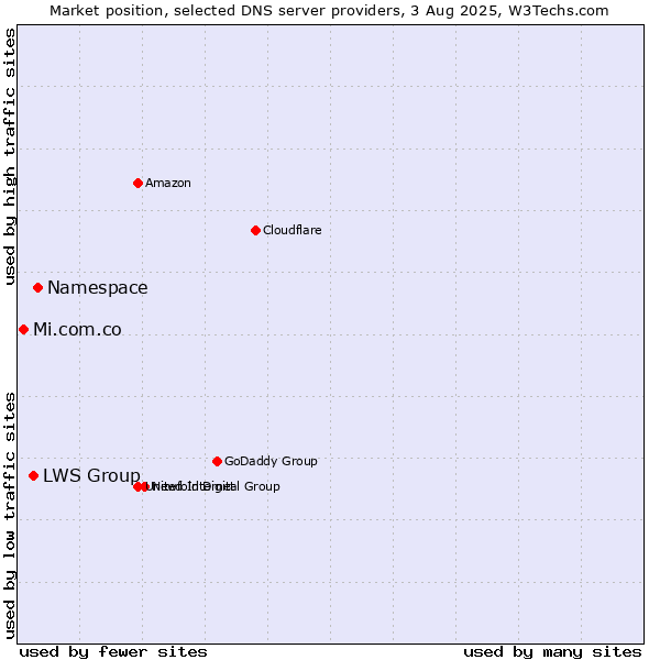 Market position of Namespace vs. LWS Group vs. Mi.com.co