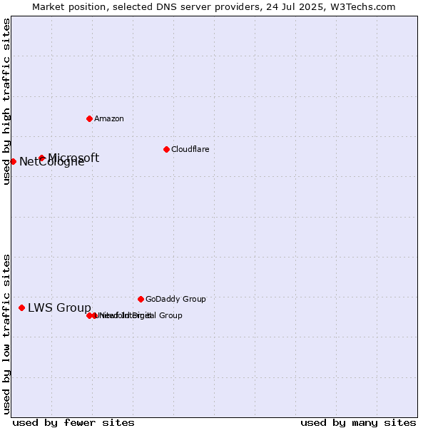 Market position of Microsoft vs. LWS Group vs. NetCologne
