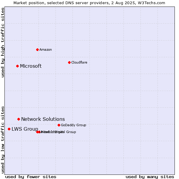 Market position of Network Solutions vs. Microsoft vs. LWS Group