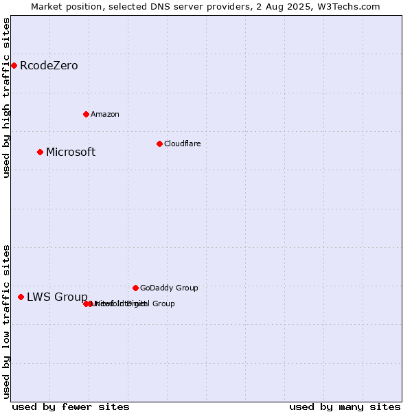 Market position of Microsoft vs. LWS Group vs. RcodeZero
