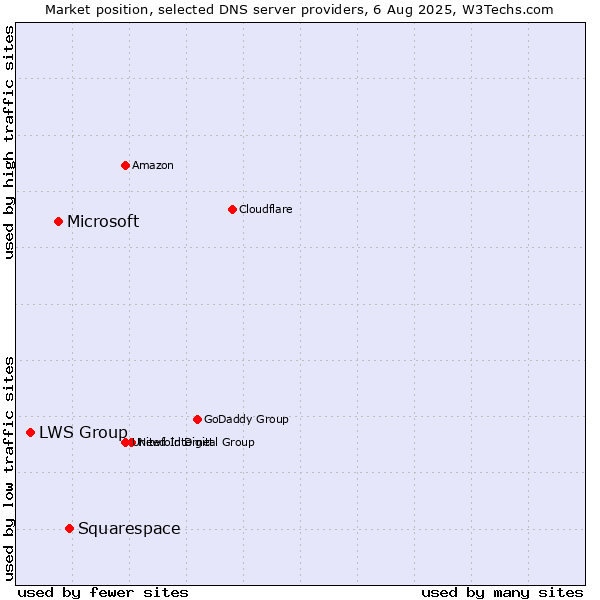 Market position of Squarespace vs. Microsoft vs. LWS Group