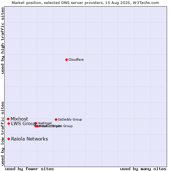 Market position of Raiola Networks vs. LWS Group vs. Mixhost