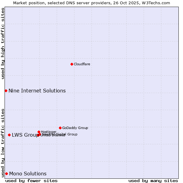 Market position of LWS Group vs. Mono Solutions vs. Nine Internet Solutions