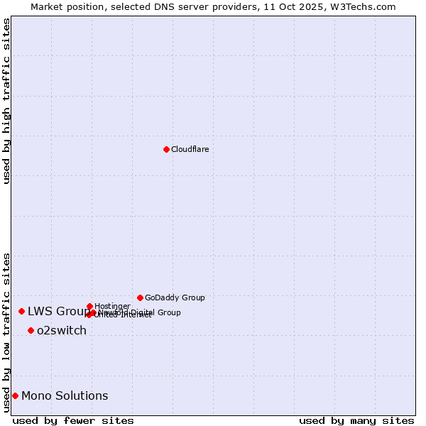 Market position of o2switch vs. LWS Group vs. Mono Solutions