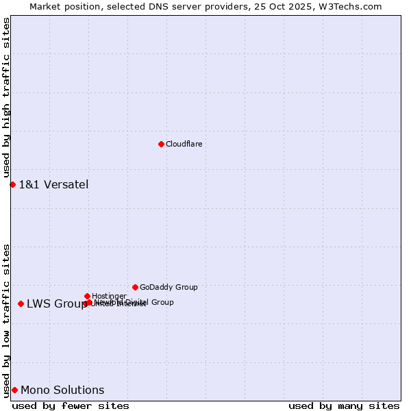 Market position of LWS Group vs. Mono Solutions vs. 1&1 Versatel
