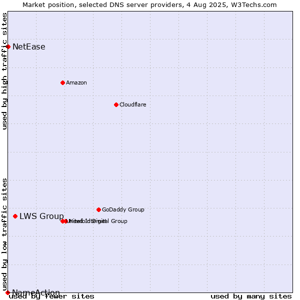 Market position of LWS Group vs. NetEase vs. NameAction