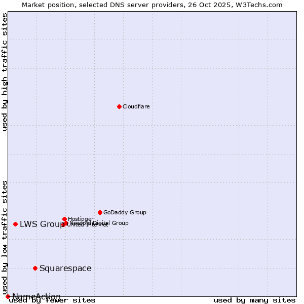 Market position of Squarespace vs. LWS Group vs. NameAction