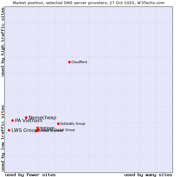 Market position of Namecheap vs. PA Vietnam vs. LWS Group