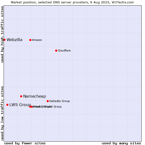 Market position of Namecheap vs. LWS Group vs. Webzilla