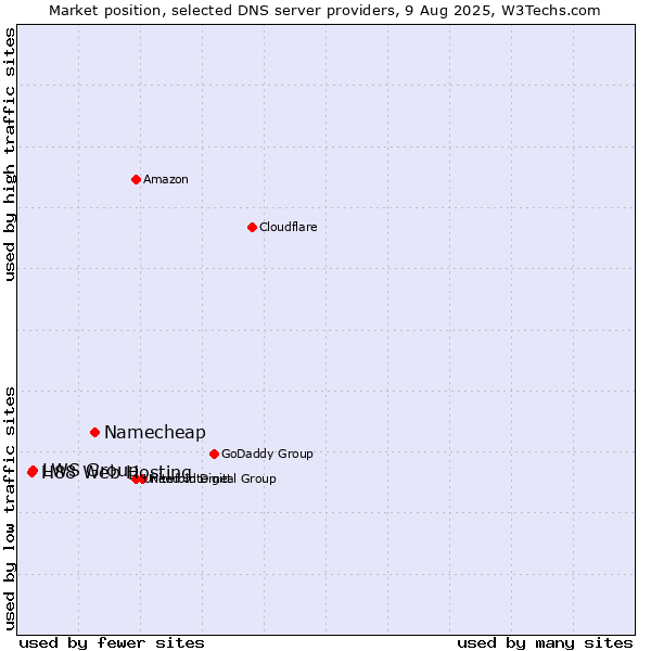 Market position of Namecheap vs. LWS Group vs. H88 Web Hosting