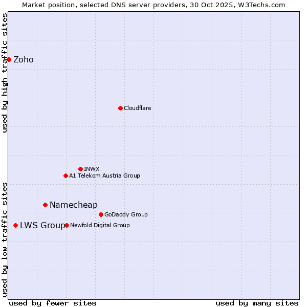 Market position of Namecheap vs. LWS Group vs. Zoho