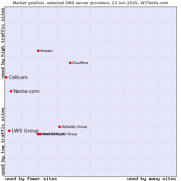 Market position of Name.com vs. LWS Group vs. Cellcom