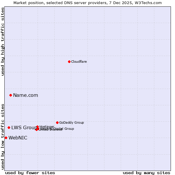 Market position of Name.com vs. LWS Group vs. WebNIC