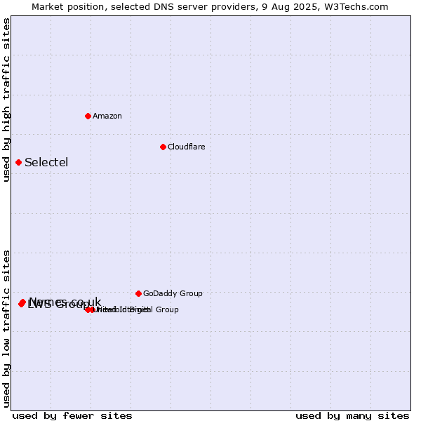 Market position of Names.co.uk vs. LWS Group vs. Selectel