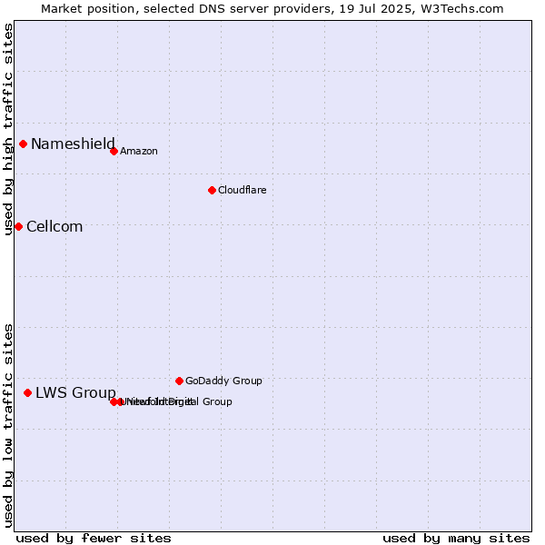 Market position of LWS Group vs. Nameshield vs. Cellcom