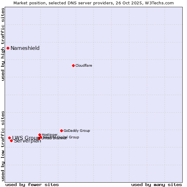 Market position of Serverplan vs. LWS Group vs. Nameshield