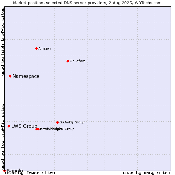 Market position of Namespace vs. LWS Group vs. Nanelo