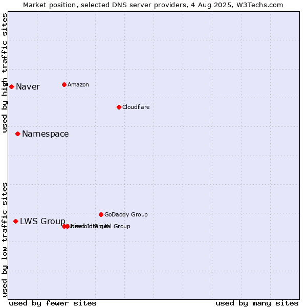 Market position of Namespace vs. LWS Group vs. Naver